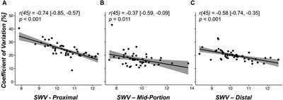 Changes in patellar tendon complaints and shear wave velocity patterns among competitive alpine skiers during a 4-year post-growth spurt follow-up